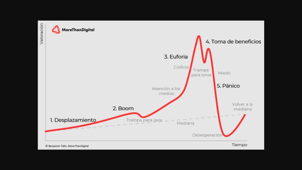 Las 5 fases de una burbuja económica