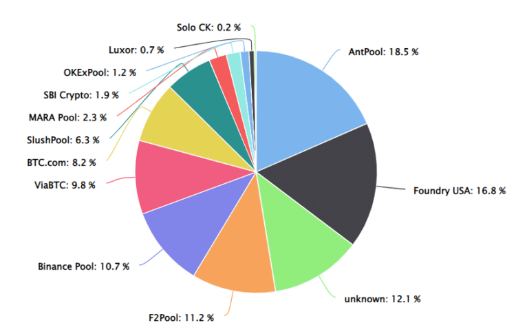Los pools desconocidos abarcan un tercio de todo el poder de procesamiento de los mineros de Bitcoin. Fuente: BTC.com