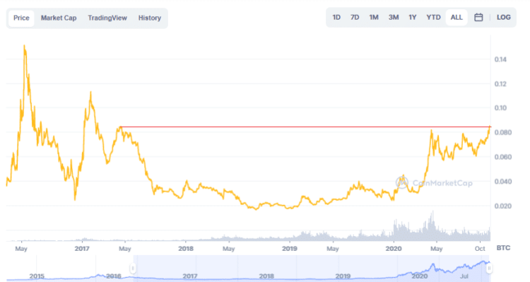 Desde mayo de 2018, ETH no era tan valioso en comparación con BTC. Fuente: CoinMarketCap.