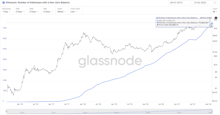 El hito de los 75 millones de direcciones fue alcanzando el pasado 12 de febrero. Fuente: Glassnode.