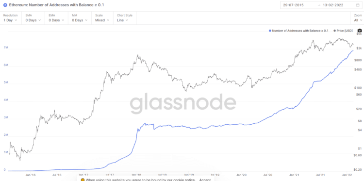 El alza en direcciones con más de 0,1 ETH se mantiene desde junio del 2020, luego de mantenerse lateralizada por casi 2 años entre 2018 y 2020. Fuente: Glassnode.