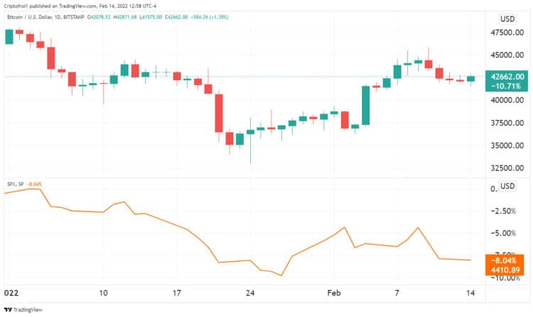 Evolución del precio de BTC y del índice S&P 500 desde inicios de año. Fuente: TradingView.