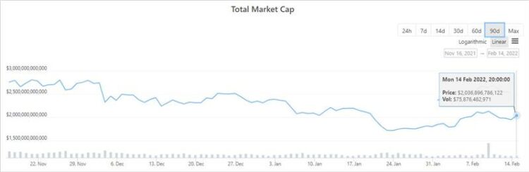 El mercado de criptomonedas volvió sobre la marca de los 2 billones de dólares este lunes 14 de febrero. Fuente: CoinGecko.
