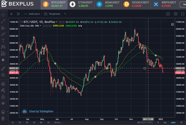 Gráfico de precios del par BTC/USDT 