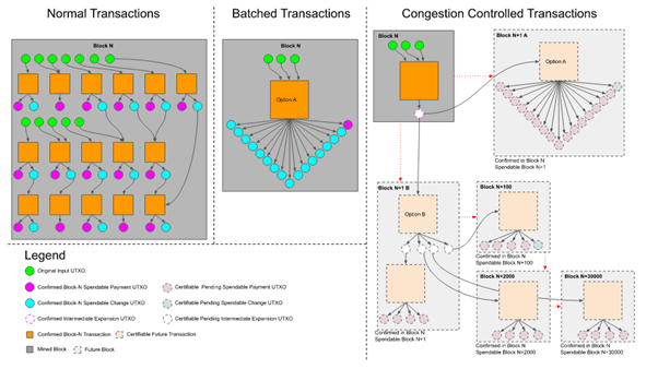 A la derecha, el diagrama de transacciones de congestión controlada posible con OP_CTV Fuente: utxos.org