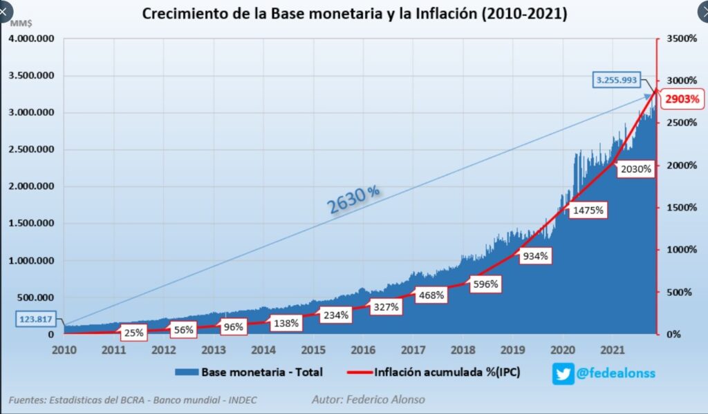 crecimiento-base-monetaria-infalcion-argentina