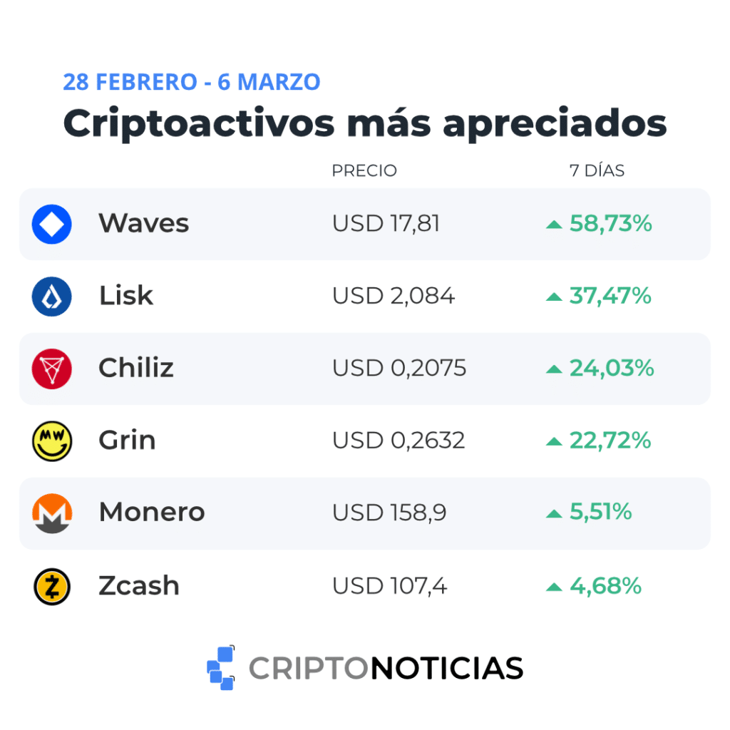 Criptoactivos más apreciados