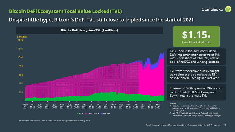 Grafico que denota la evolución BTC en DeFi.