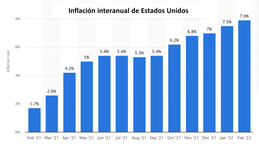 Inflación en Estados Unidos