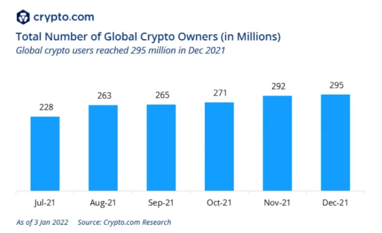 Se espera que los usuarios de criptomonedas crezcan hasta mil millones de personas para finales de 2022, según datos de MyCrypto.