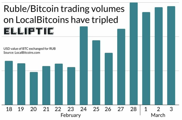 Los ciudadanos rusos han buscado a bitcoin para refugiarse ante la estrepitosa caída del rublo. Fuente: Twitter.