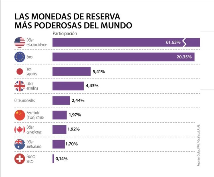 El dólar y el euro tienen bajo su dominio el 80% de las reservas mundiales. Fuente: La República/ FMI.