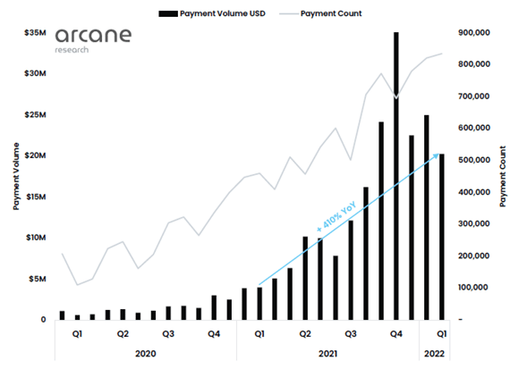 grafico muestra el aumento en la cantidad de pagos con lightning hasta el primer trimestre del 2022