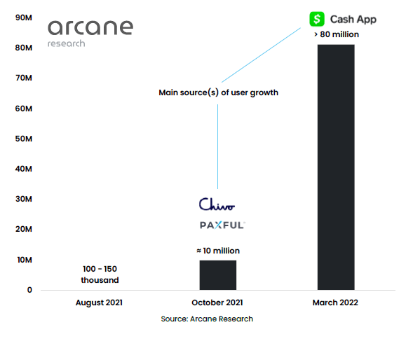 grafico muestra el aumento de las personas con acceso a lightning desde agosto del 2021 hasta marzo del 202