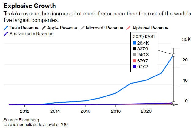 Crecimiento de Tesla, compañía de Elon Musk.
