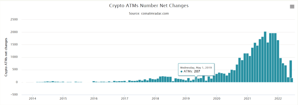 Cantidad de cajeros de Bitcoin en el 2022.
