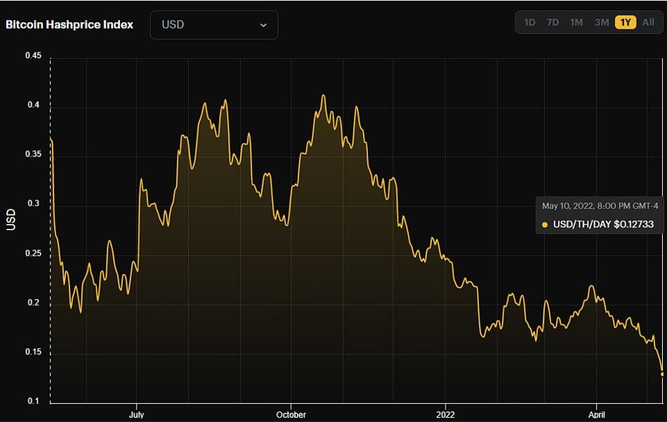 Hashprice de Bitcoin.