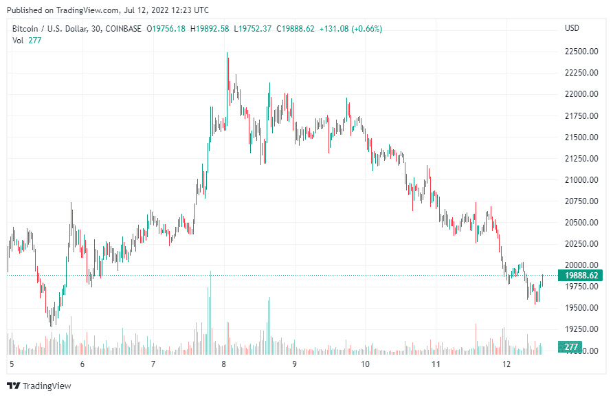 Gráfico de precio Bitcoin.