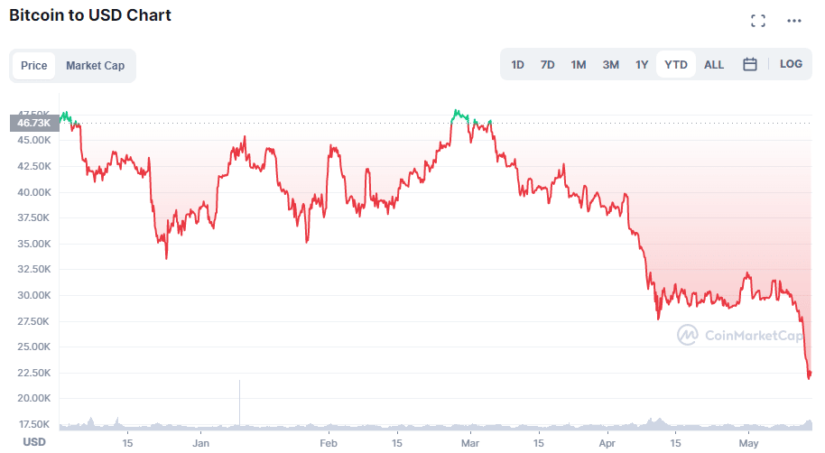 Precio de Bitcoin toca los USD 22.000.