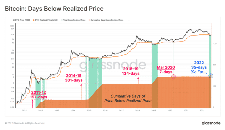 Históricamente, bitcoin pasa por debajo de su precio realizado más de 100 días cada vez. Fuente: Glassnode.