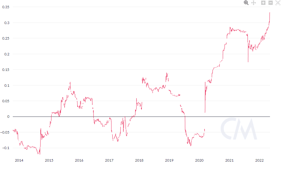 SP 500 Bitcoin correlación.