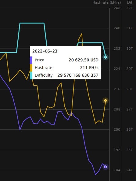 Gráfico muestra disminución en el hashprice, hashrate y dificultad de minería de bitcoin