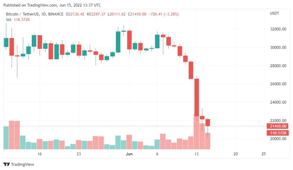 gráfico muestra disminución en el precio de bitcoin hasta nivel de 21.000 dólares