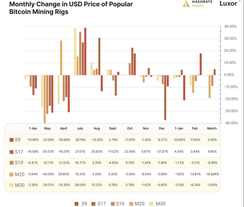 Caída de precios de ASIC S9, S19, M20 y M30 durante el último año