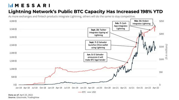 Gráfico de canales públicos en la red de Lightning Bitcoin.