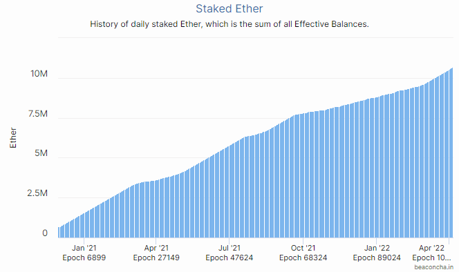gráfico de ethers bloqueados en staking para ethereum 2.0 supera los 10 millones ETH
