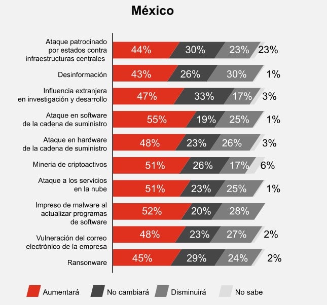 Ciberdelincuencia 2022.