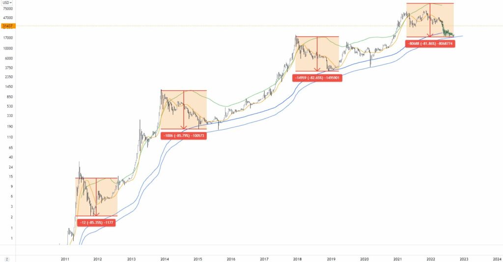 retrocesos en el precio de bitcoin en la historia