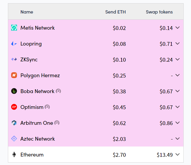 cuadro compara gasto en comisiones por transacciones en ethereu, según rollup aplicado