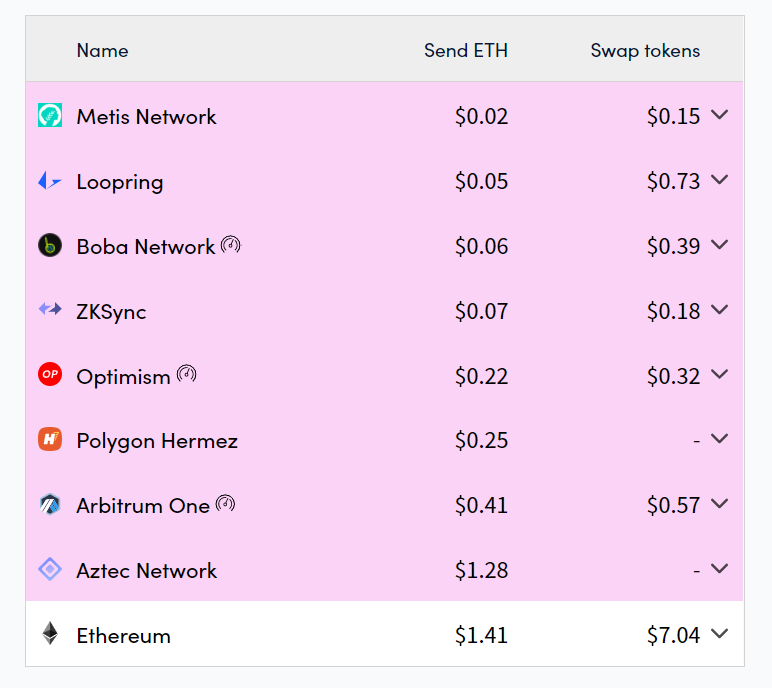 tabla comparativa con el coste de transacción según rollup de ethereum usado