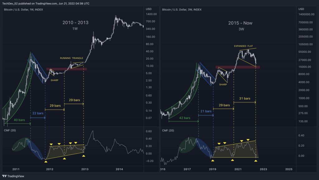 Gráficos comparan comportamiento del precio de bitcoin en los periodos entre el 2010 y el 2013 y desde el 2015 hasta la actualidad