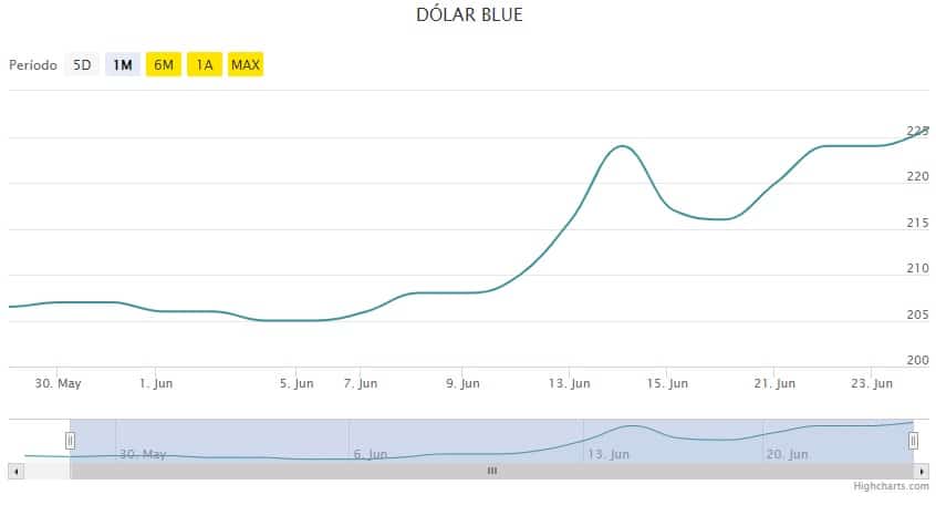 gráfico muestra historico de precio del dolar blue desde mayo hasta junio
