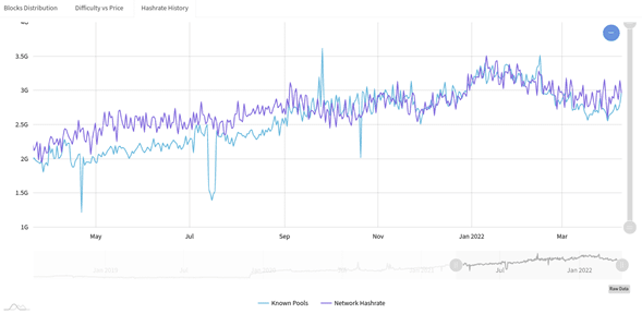 grafio muestra el aumento sostenido en el tiempo del hashrate de monero