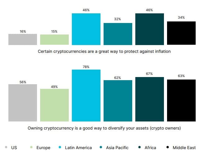 Proyeger de la inflación y diversificar activos a través de criptomonedas.