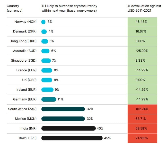 Criptomonedas devaluadas por país.