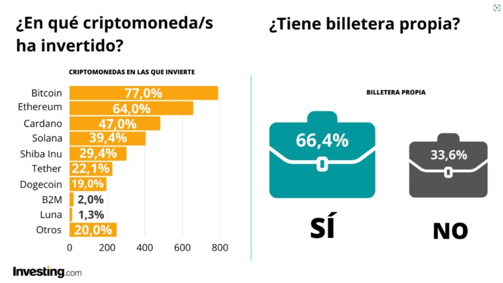 Criptomonedas más usadas por los usuarios en los exchanges en España.