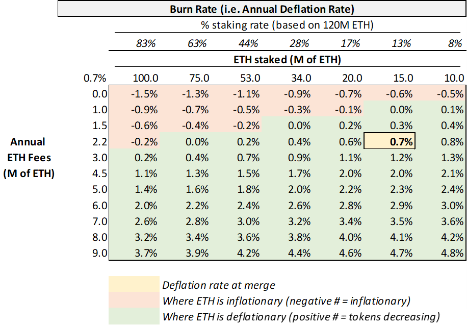 Cuadro de Ethereum deflacionario.