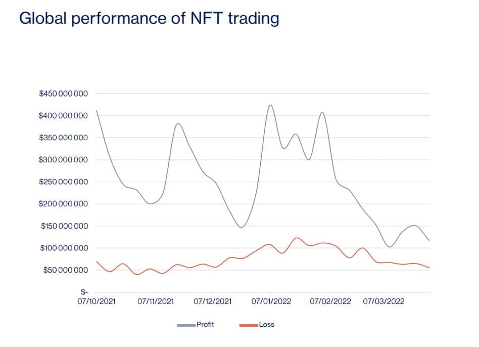 grafico muestra comportamiento de perdidas y ganancias en el mercado nft