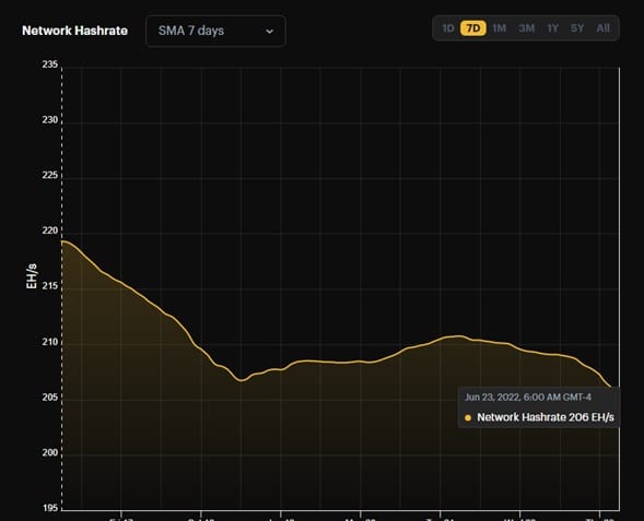 gráfico muestra disminución en el hahsrate de bitcoin hasta el nivel de 206 EH/s