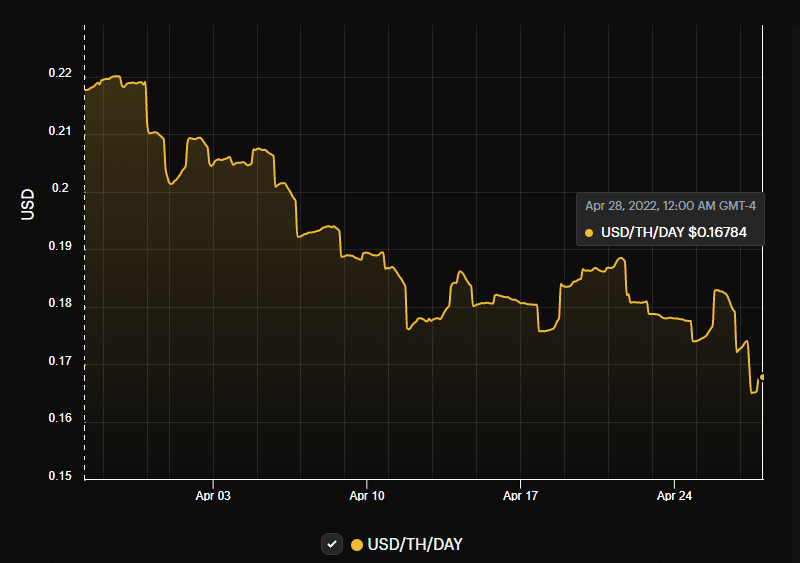 Disminución del hashprice durante el mes de marzo de 2022