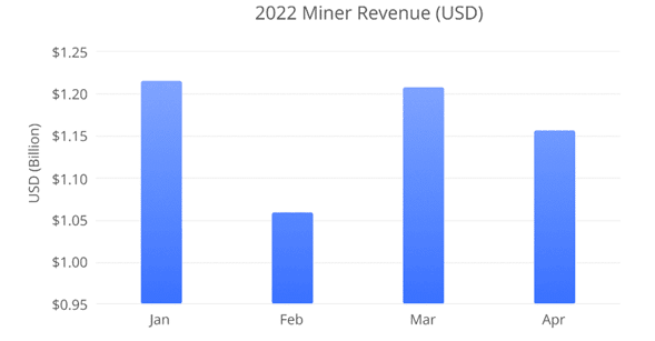 comparativa de ganancia de mineros de bitcoin entre enero y abril del 2022