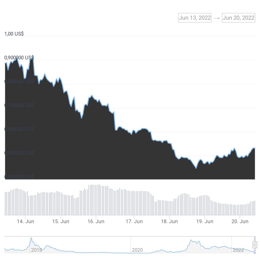 gráfico muetsra disminucion en el precio del token de Bankor