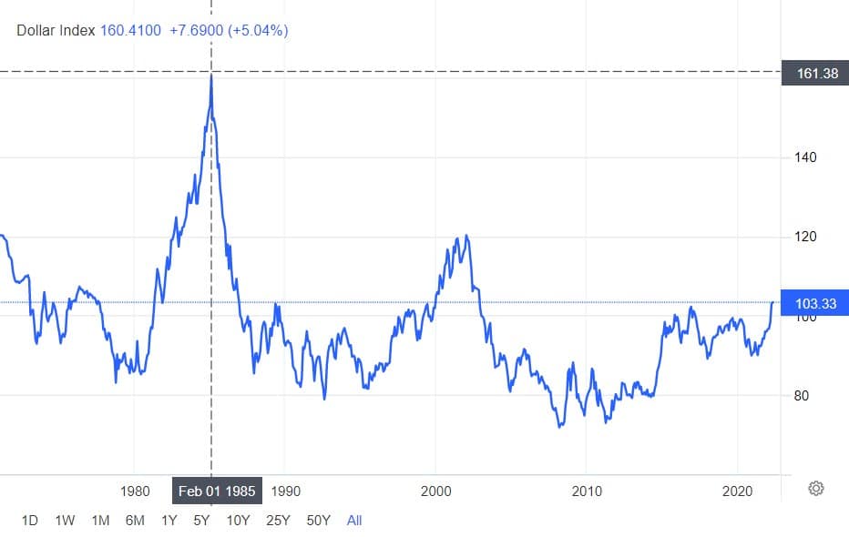 Dólar index.