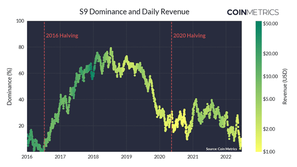 Gráfico de dominancia de los mineros S9 de Bitmain.