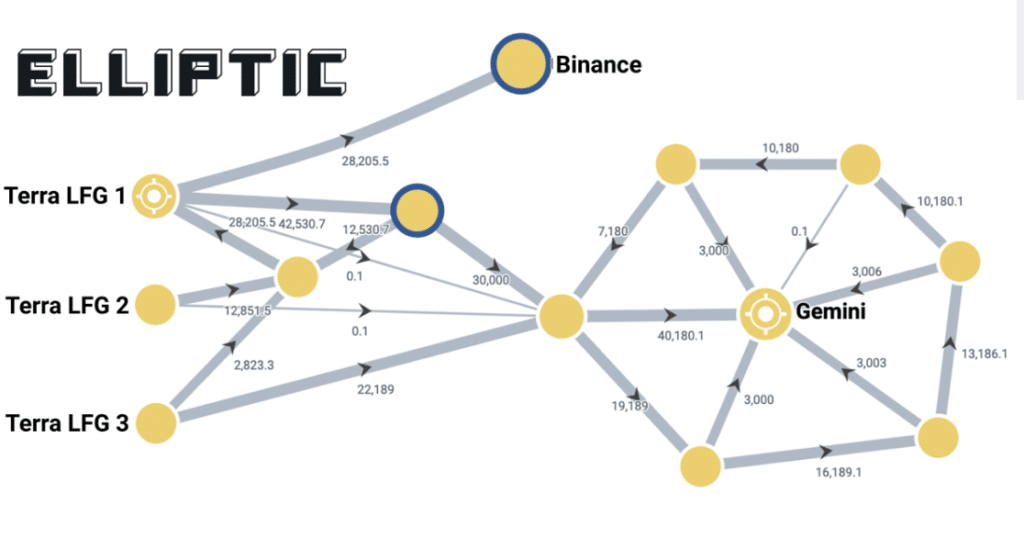 Terra LF, Binance, Gemini. Elliptic.