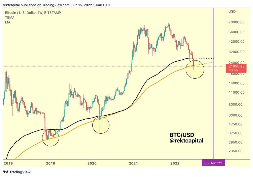 gráfico muetsra historico del precio de bitcoin y señala etapas de acumulación
